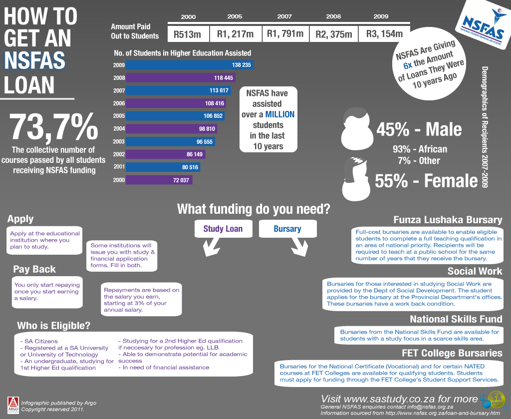 NSFAS Infographic SA Study