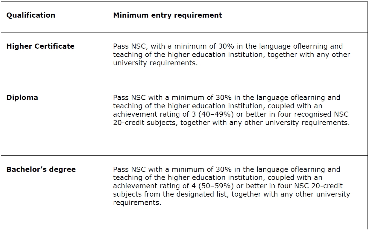 Enter requirements. Entry requirements. Requirements Table. Qualification in English language. Airpsace entry requirements.